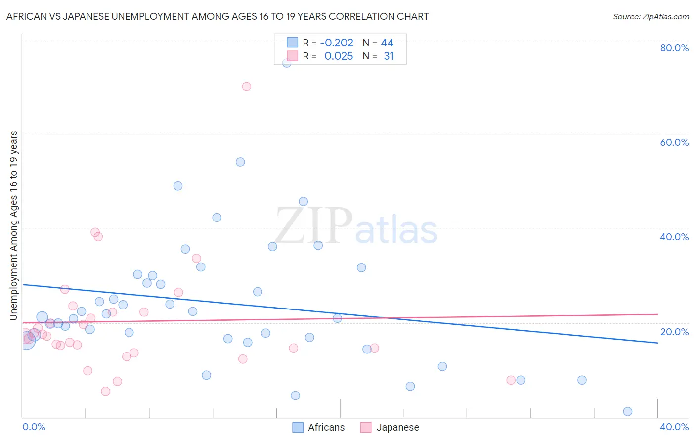 African vs Japanese Unemployment Among Ages 16 to 19 years