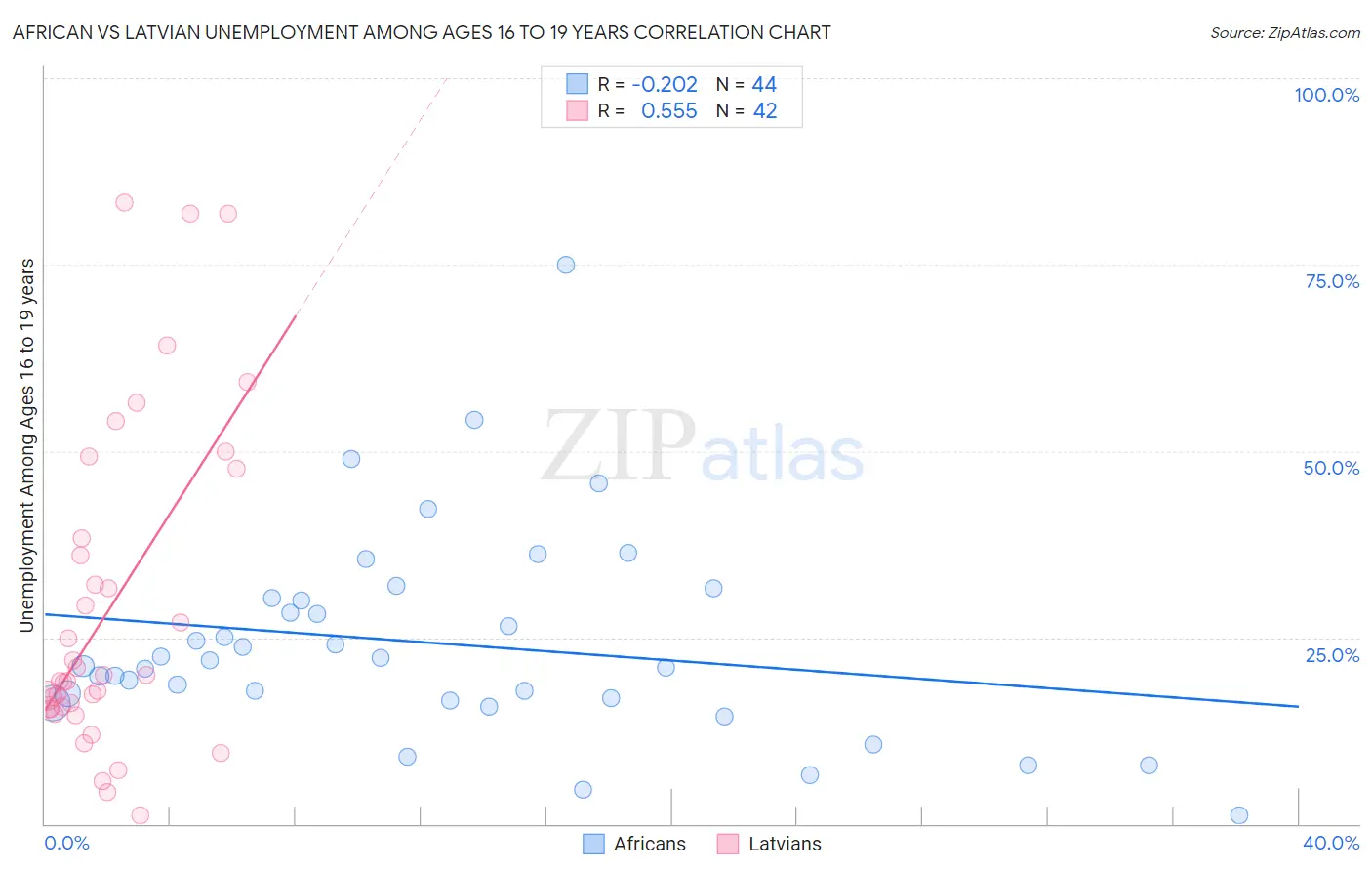 African vs Latvian Unemployment Among Ages 16 to 19 years