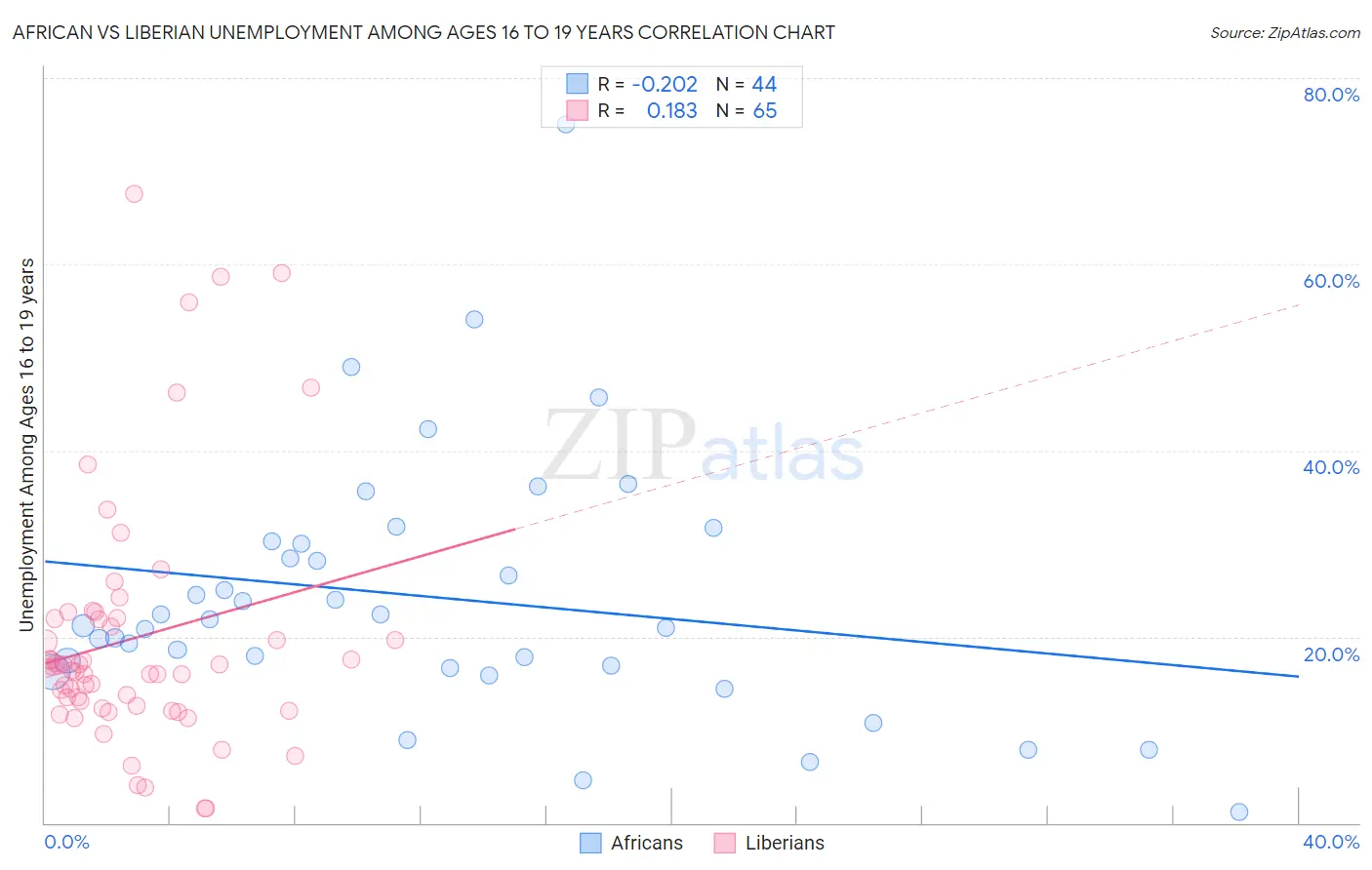 African vs Liberian Unemployment Among Ages 16 to 19 years