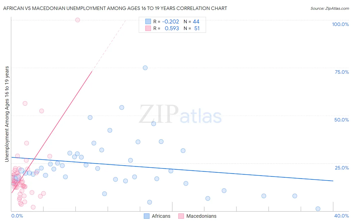 African vs Macedonian Unemployment Among Ages 16 to 19 years