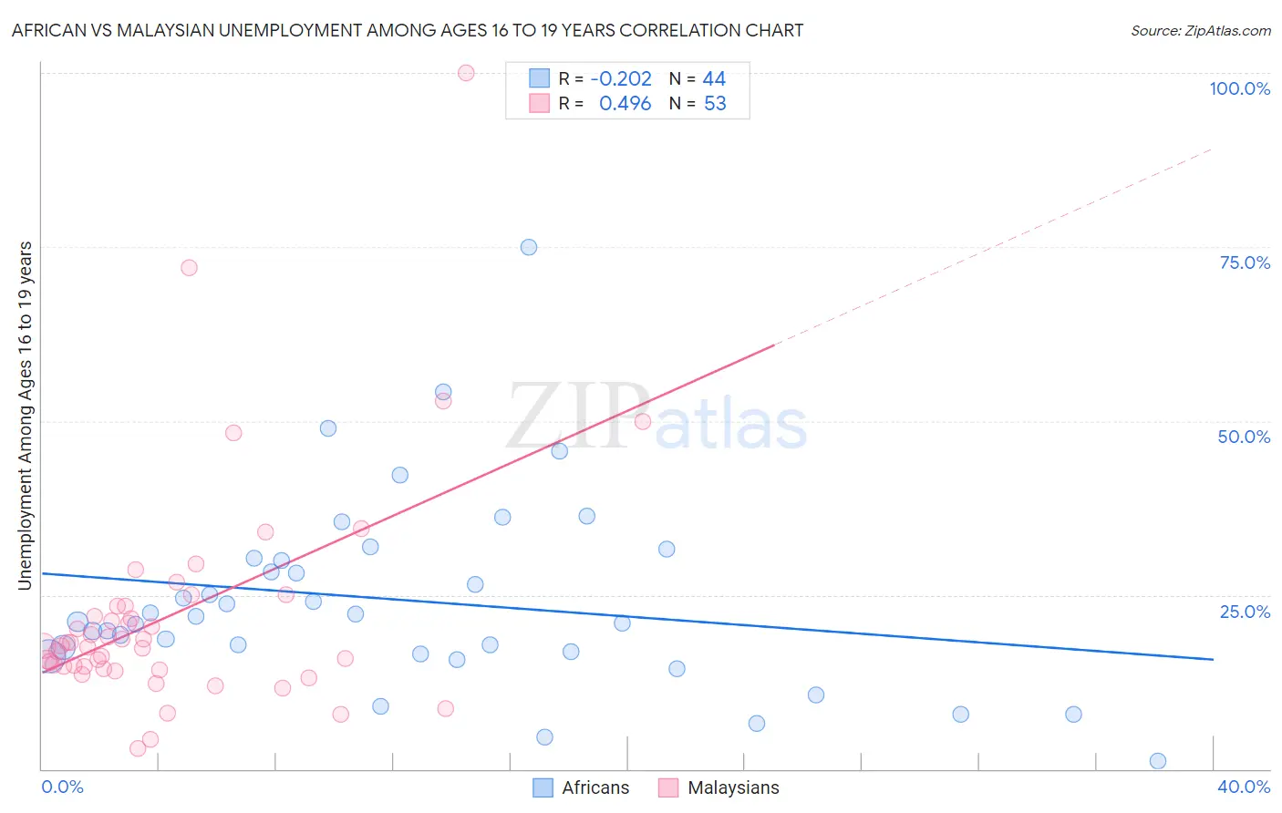 African vs Malaysian Unemployment Among Ages 16 to 19 years