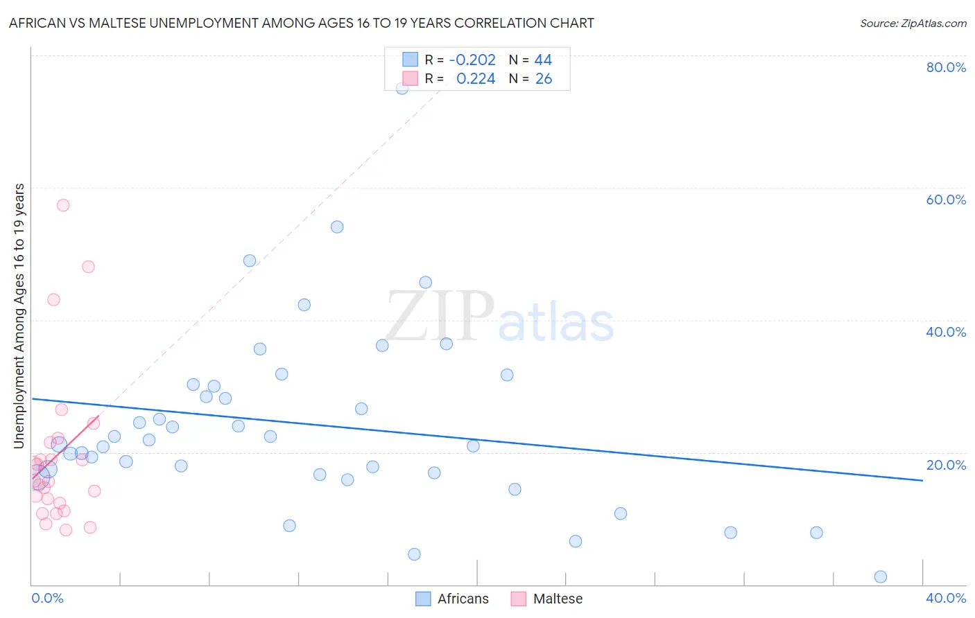 African vs Maltese Unemployment Among Ages 16 to 19 years