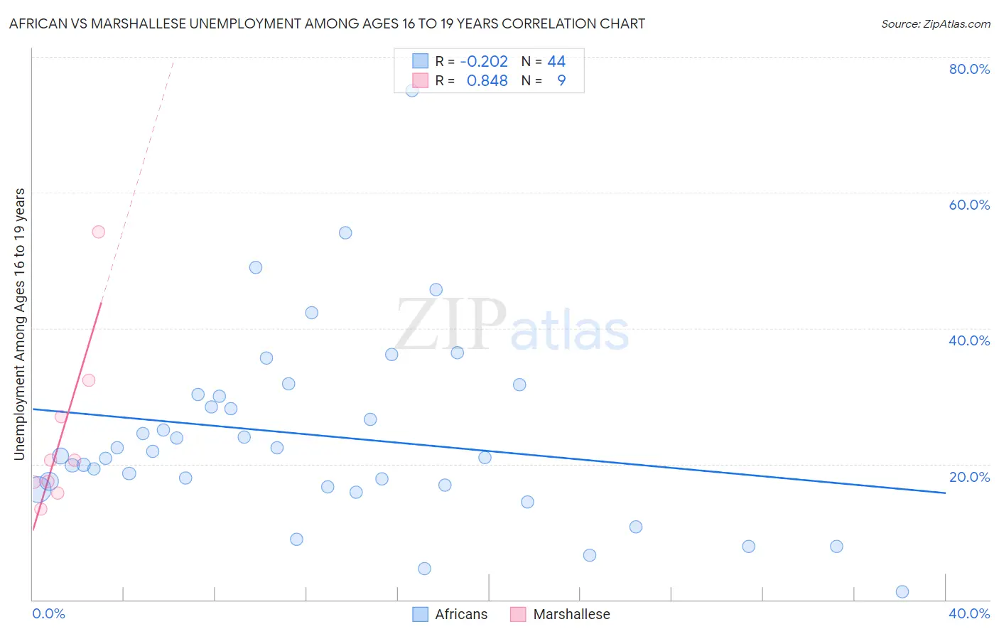 African vs Marshallese Unemployment Among Ages 16 to 19 years