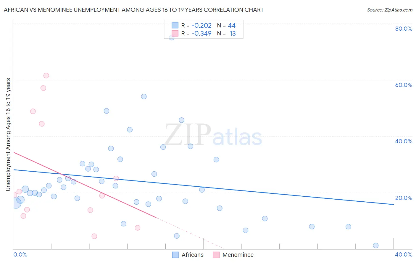 African vs Menominee Unemployment Among Ages 16 to 19 years