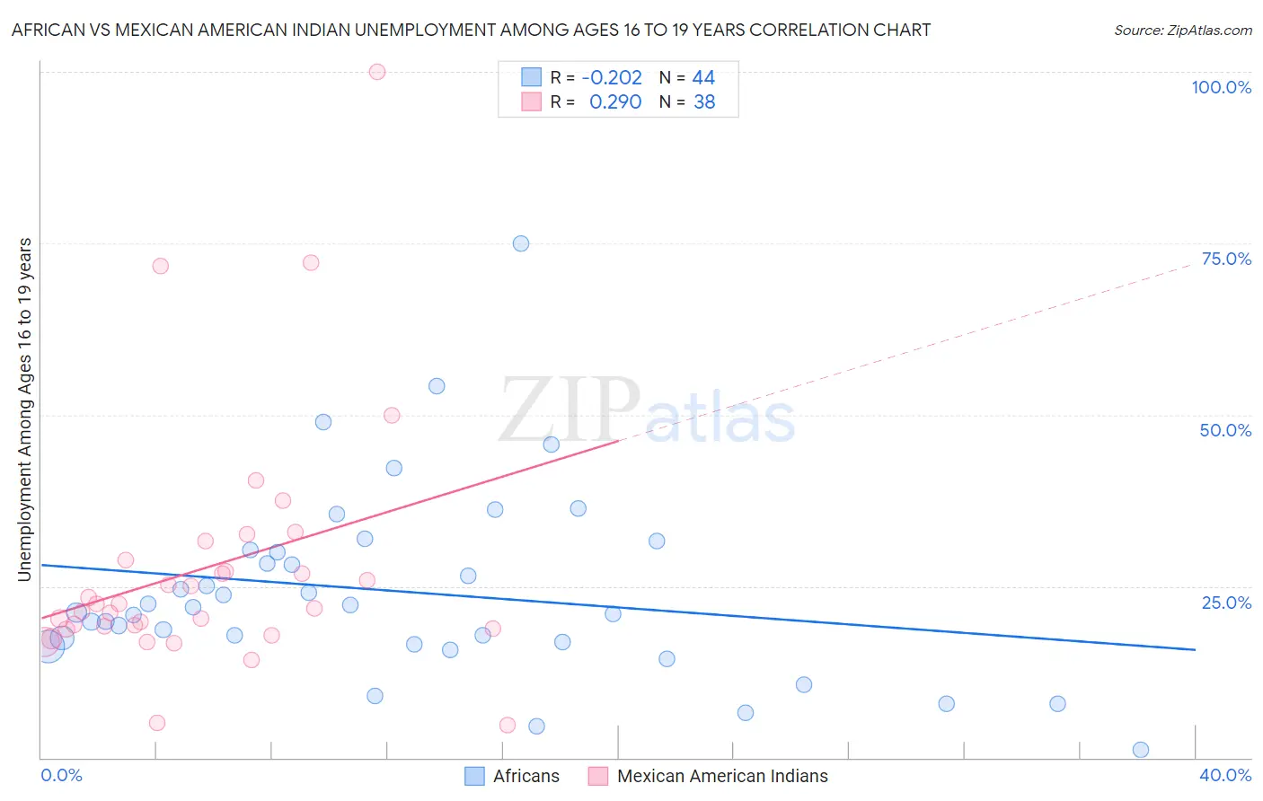 African vs Mexican American Indian Unemployment Among Ages 16 to 19 years