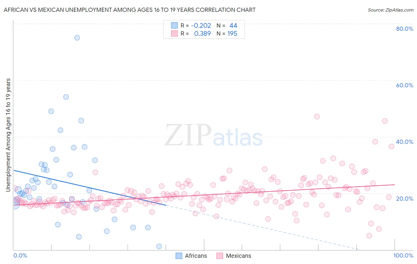 African vs Mexican Unemployment Among Ages 16 to 19 years