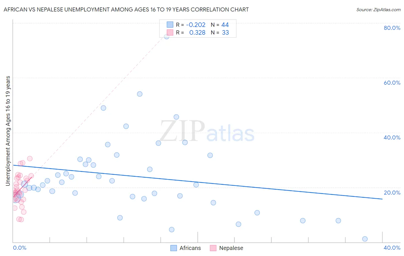 African vs Nepalese Unemployment Among Ages 16 to 19 years