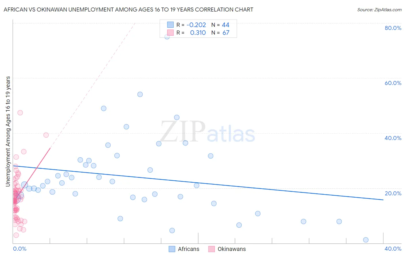 African vs Okinawan Unemployment Among Ages 16 to 19 years