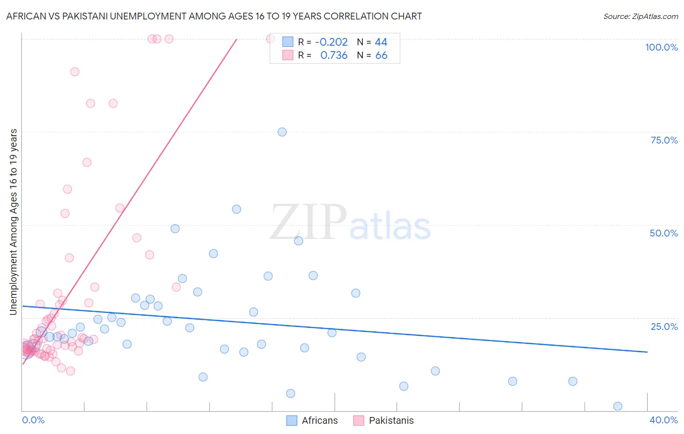 African vs Pakistani Unemployment Among Ages 16 to 19 years