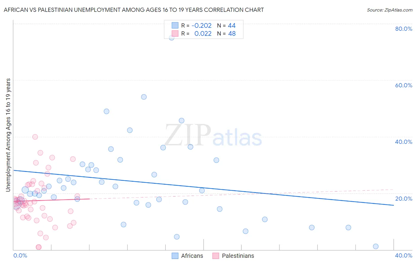 African vs Palestinian Unemployment Among Ages 16 to 19 years
