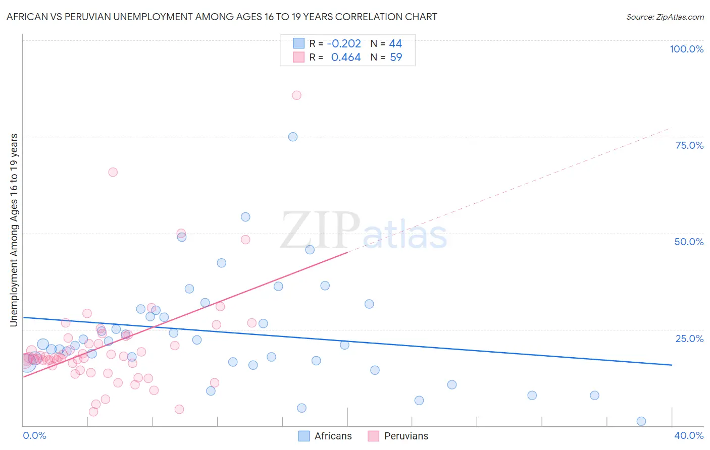African vs Peruvian Unemployment Among Ages 16 to 19 years