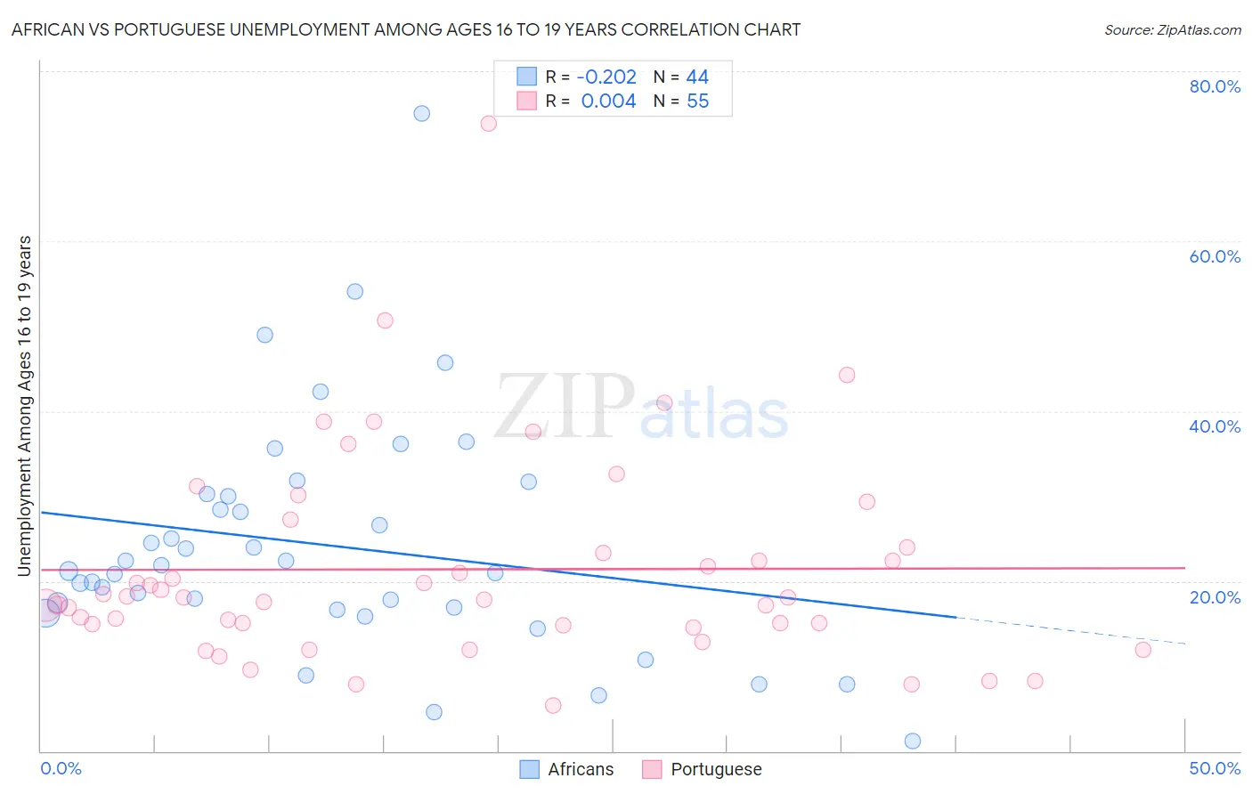African vs Portuguese Unemployment Among Ages 16 to 19 years