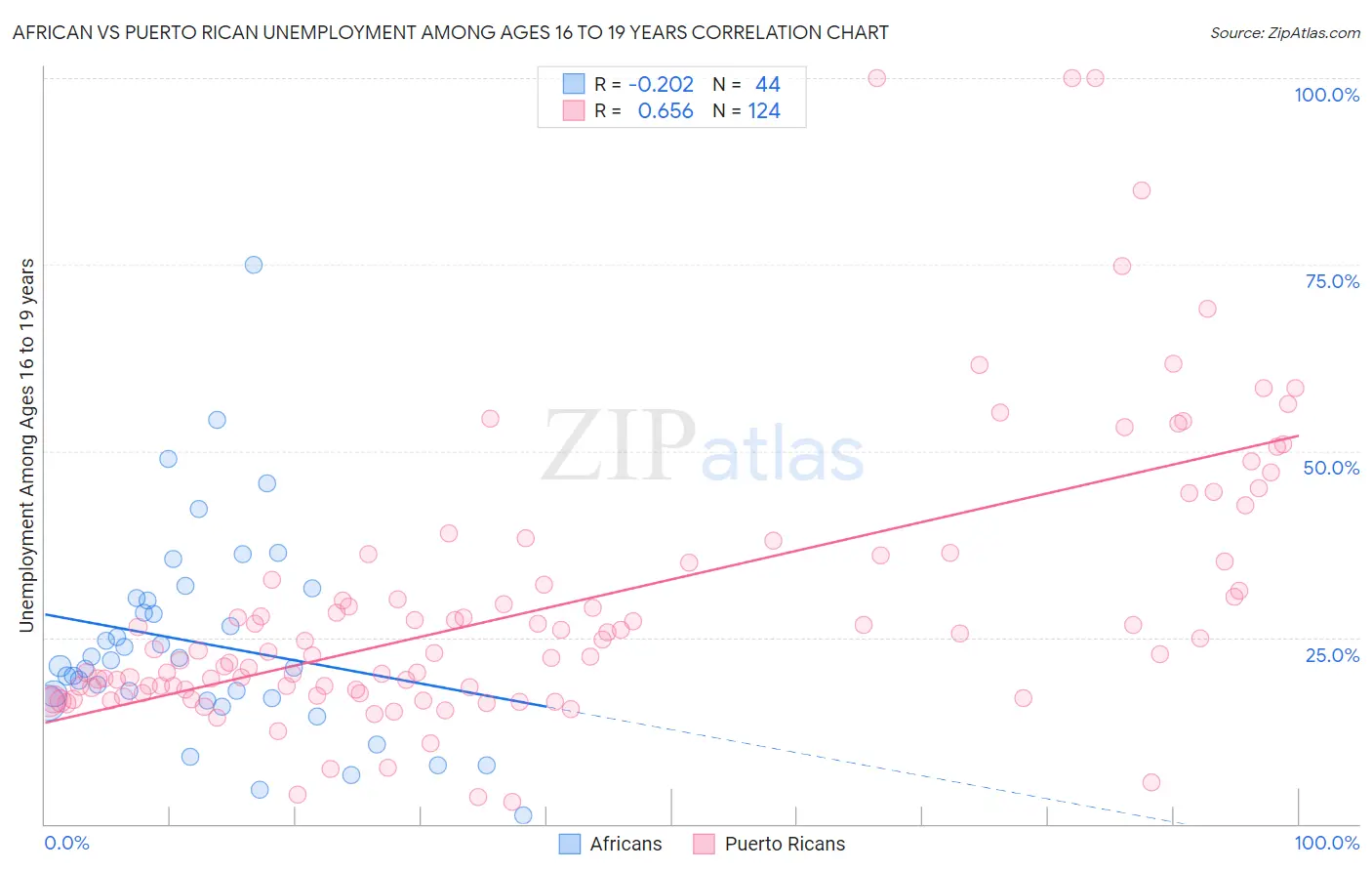 African vs Puerto Rican Unemployment Among Ages 16 to 19 years