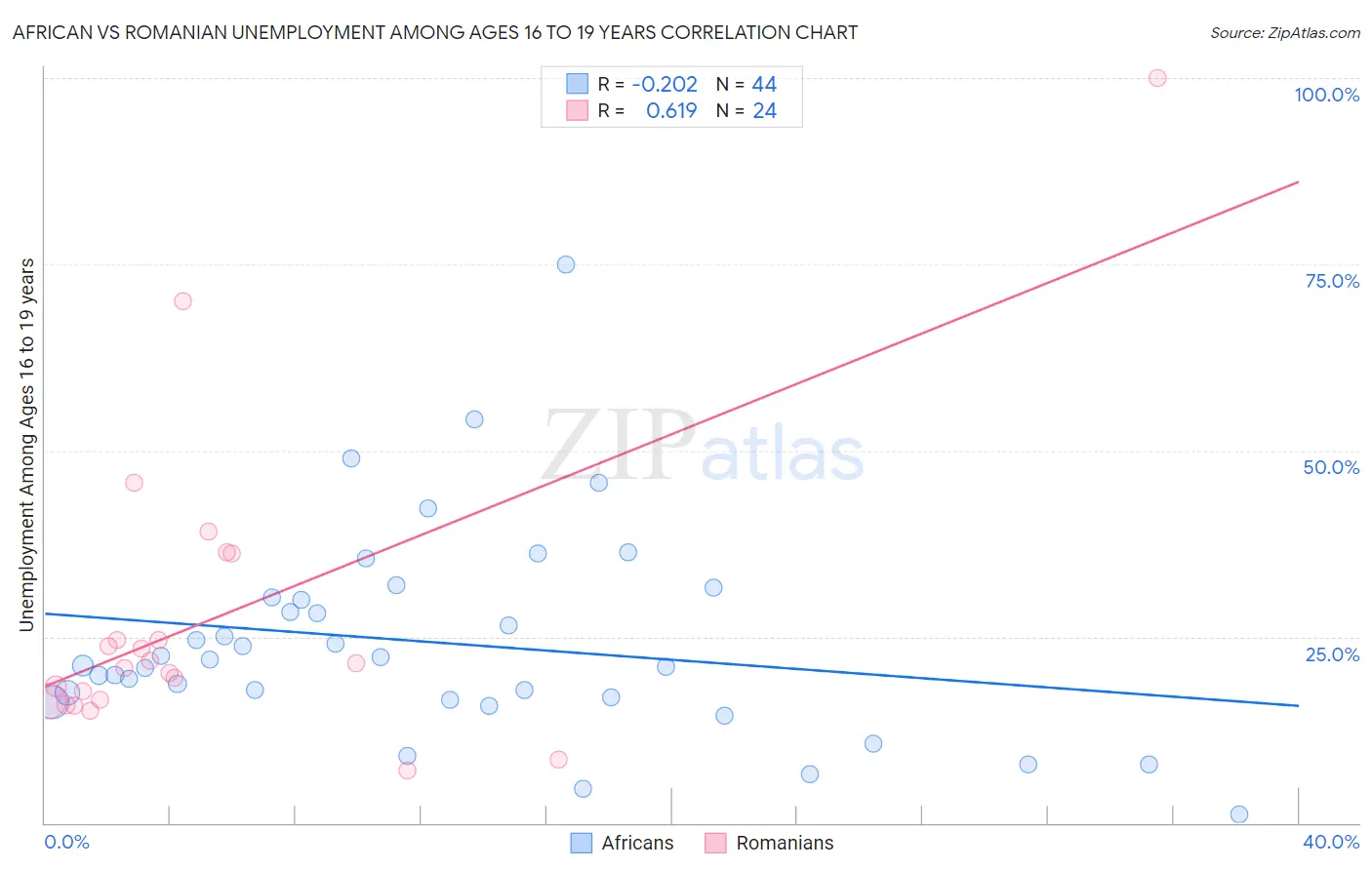African vs Romanian Unemployment Among Ages 16 to 19 years