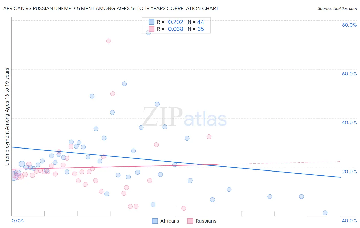 African vs Russian Unemployment Among Ages 16 to 19 years