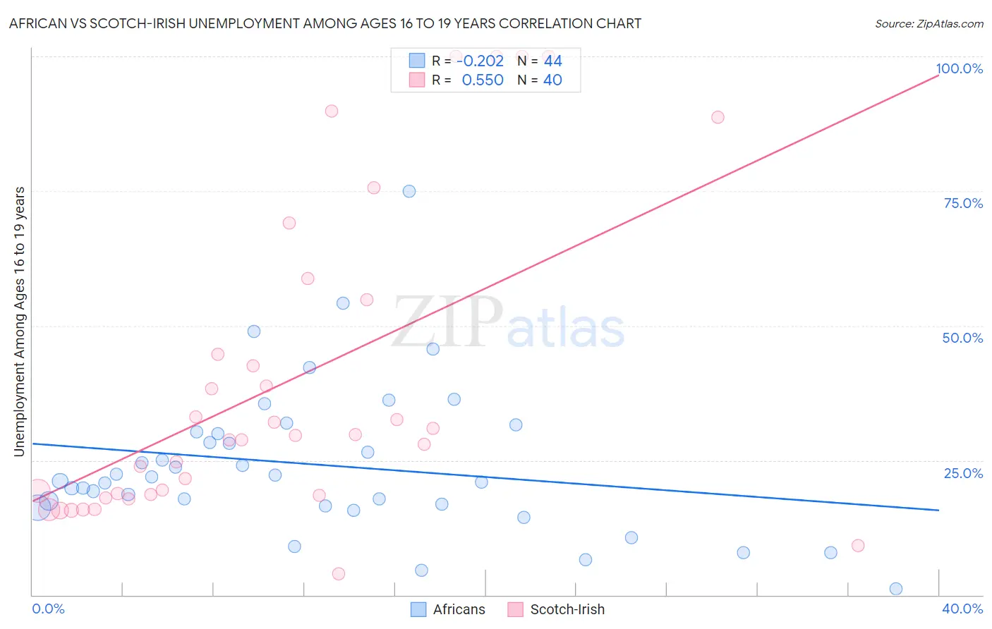 African vs Scotch-Irish Unemployment Among Ages 16 to 19 years