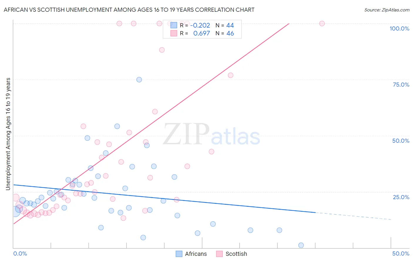 African vs Scottish Unemployment Among Ages 16 to 19 years