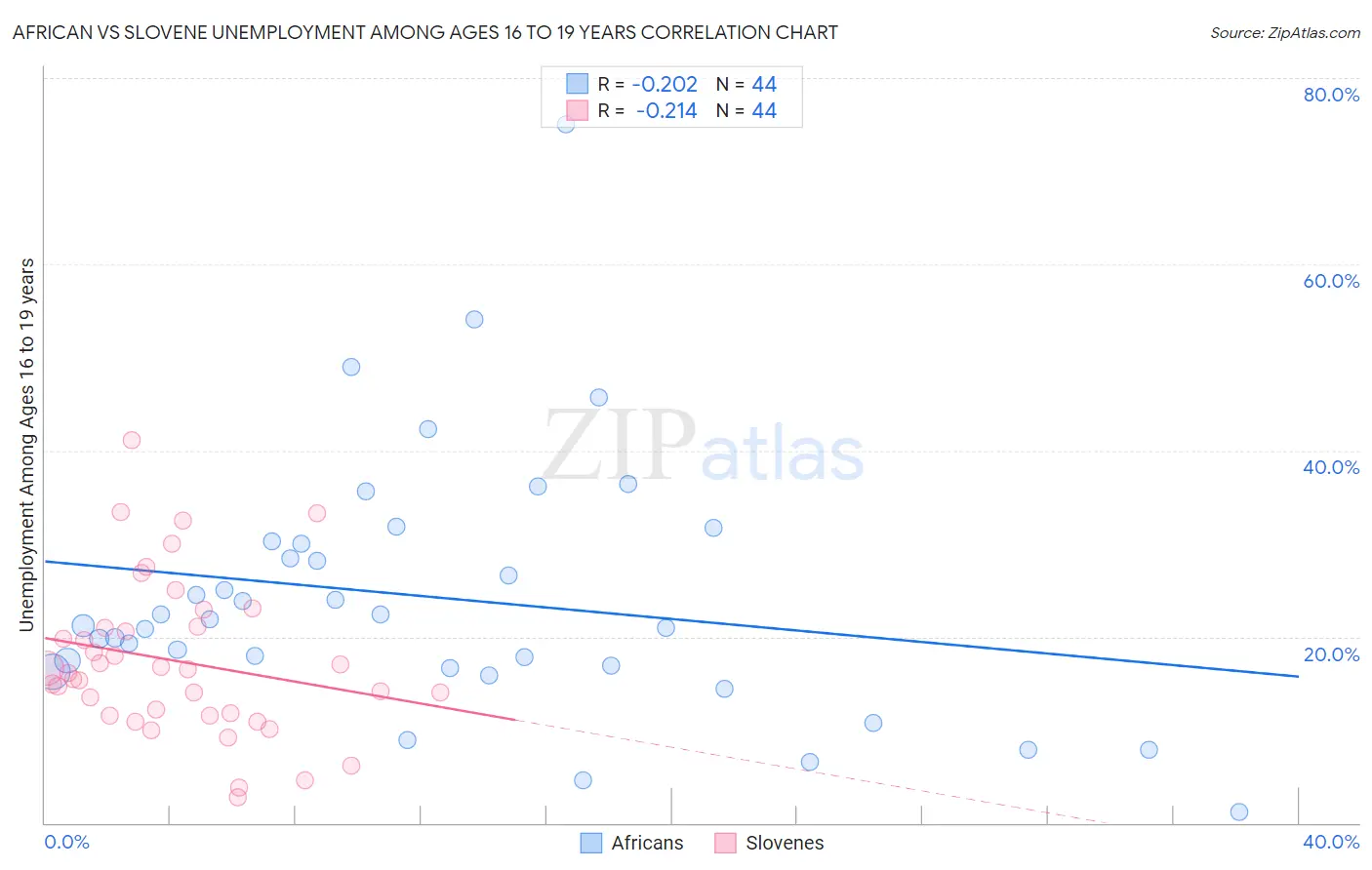 African vs Slovene Unemployment Among Ages 16 to 19 years