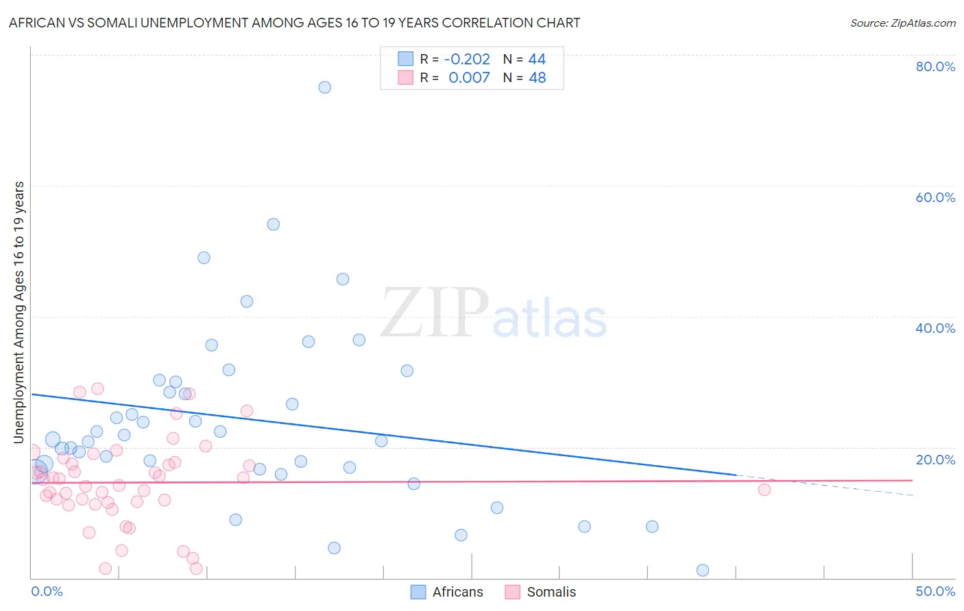 African vs Somali Unemployment Among Ages 16 to 19 years