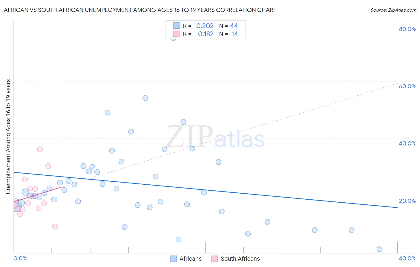 African vs South African Unemployment Among Ages 16 to 19 years