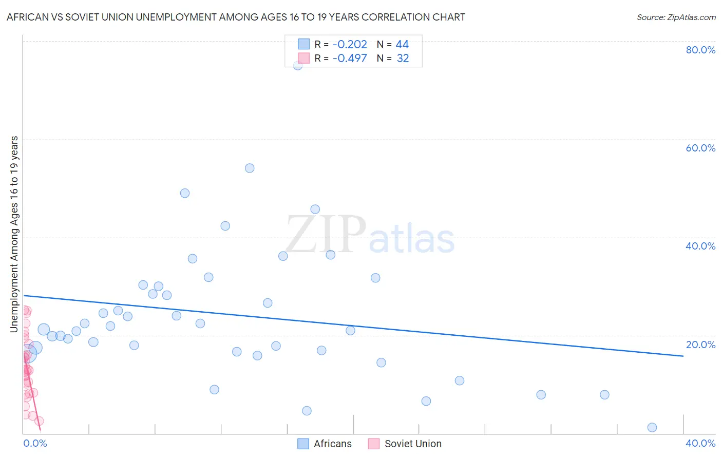 African vs Soviet Union Unemployment Among Ages 16 to 19 years