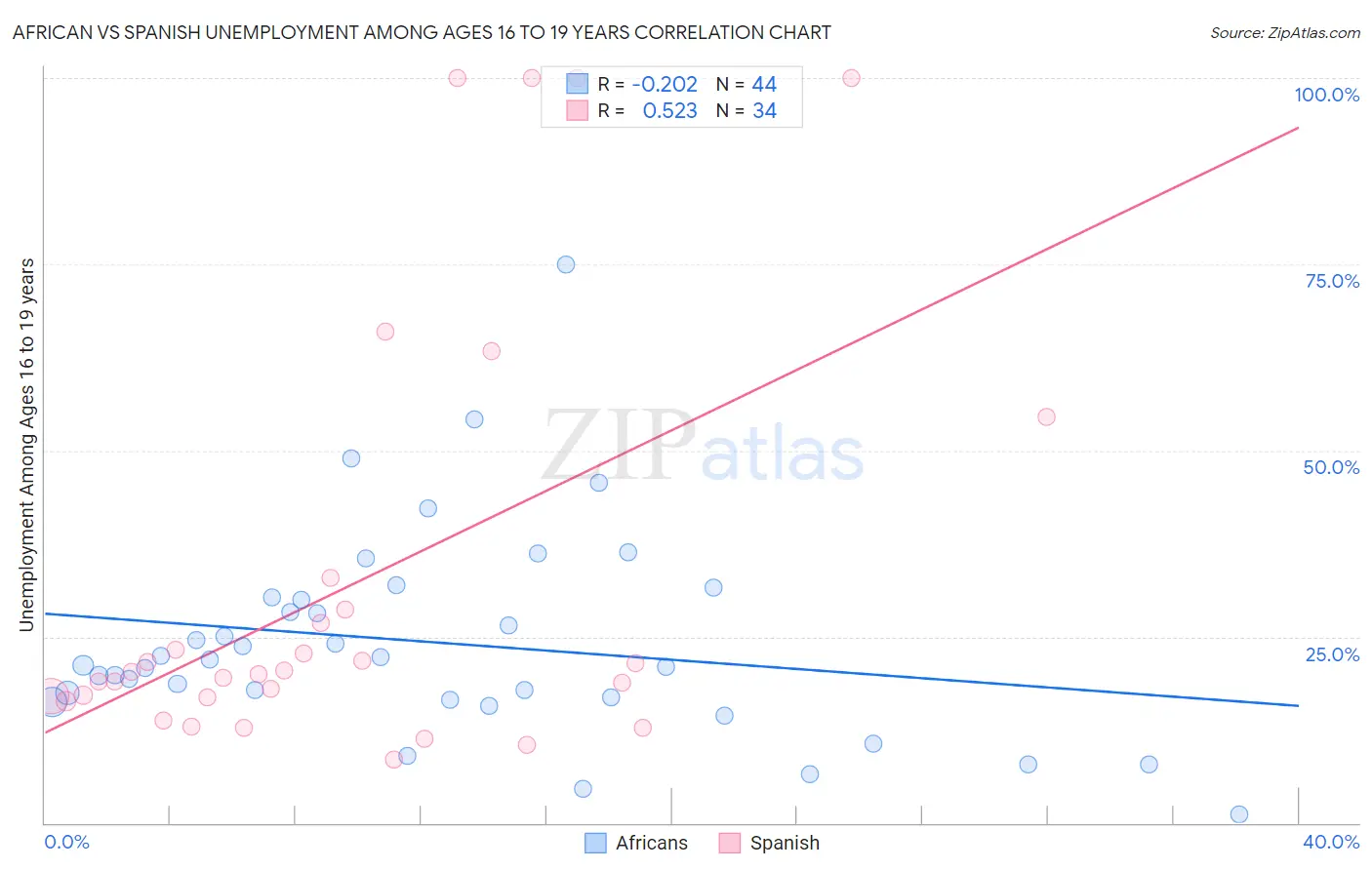 African vs Spanish Unemployment Among Ages 16 to 19 years