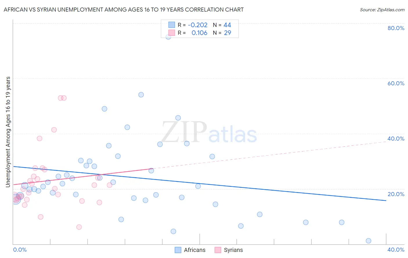 African vs Syrian Unemployment Among Ages 16 to 19 years