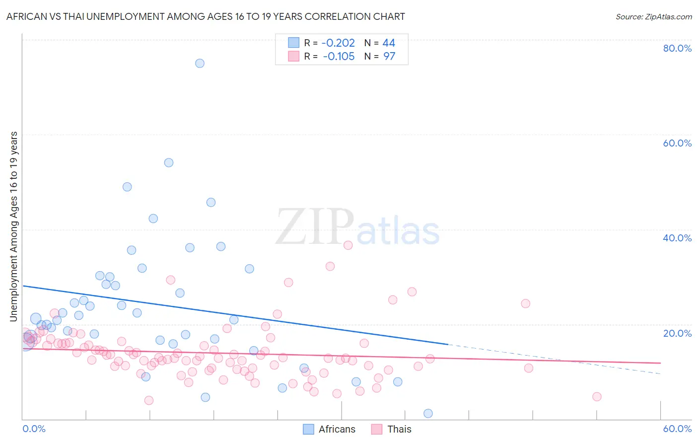 African vs Thai Unemployment Among Ages 16 to 19 years