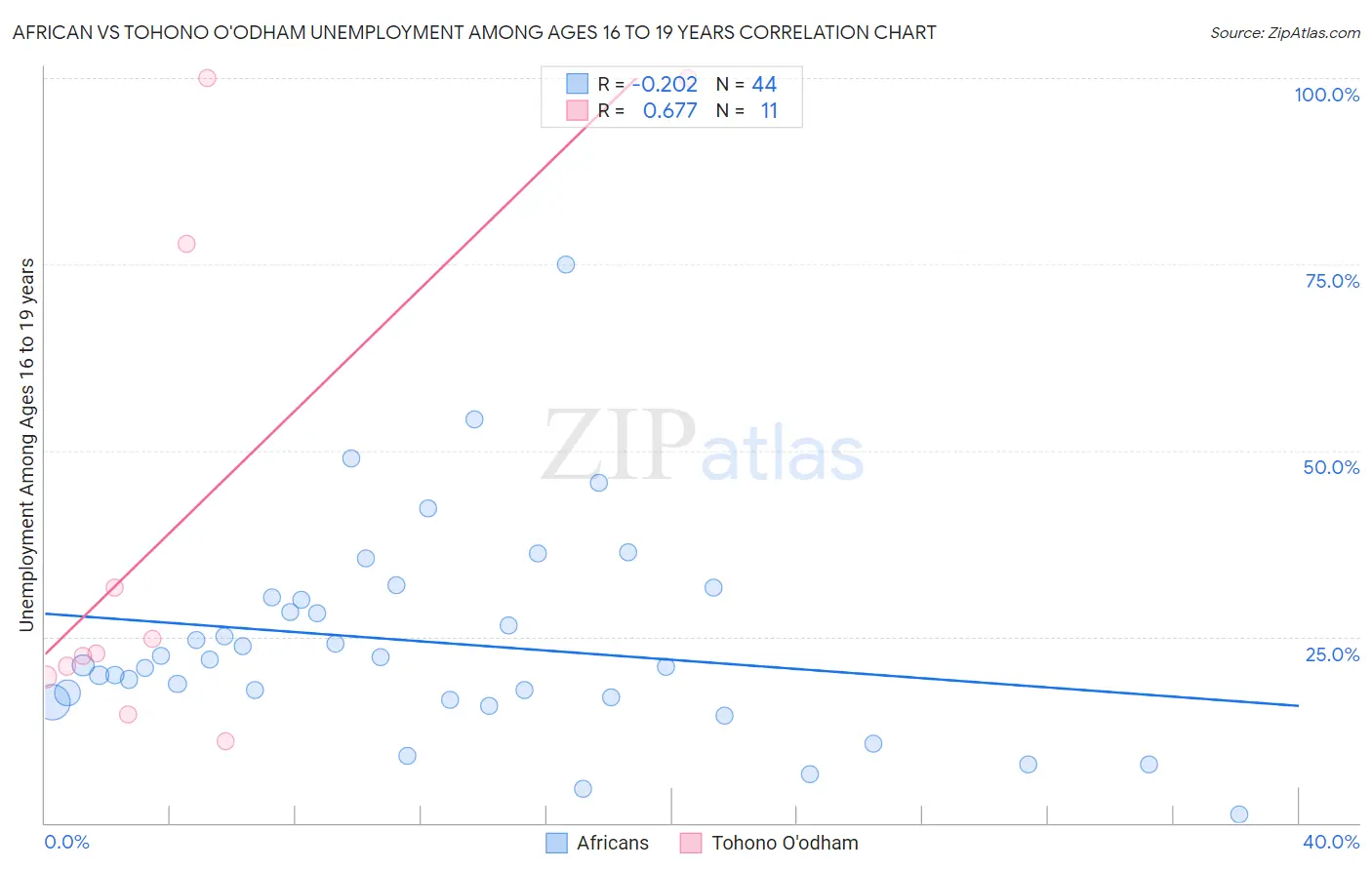 African vs Tohono O'odham Unemployment Among Ages 16 to 19 years