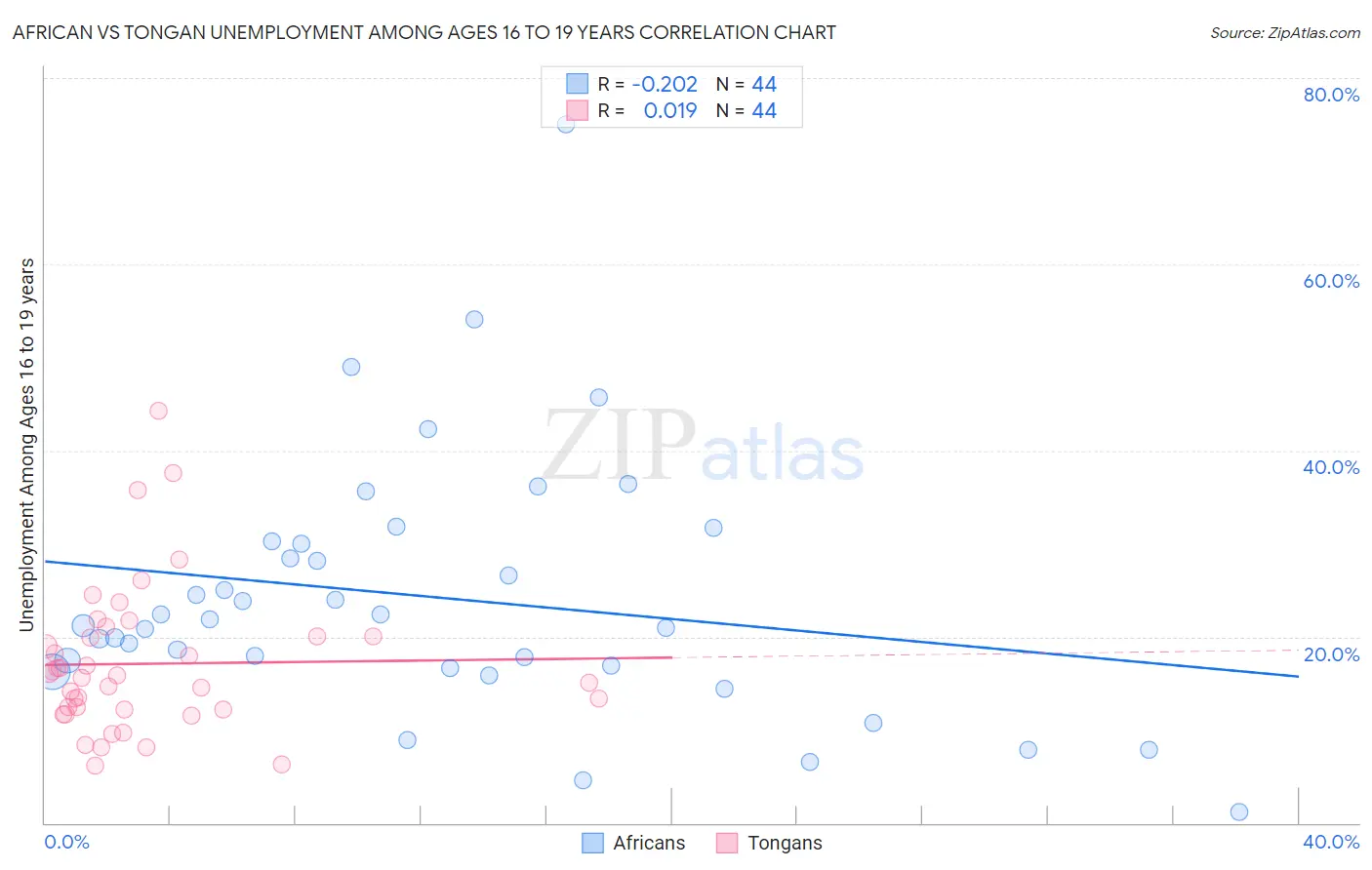 African vs Tongan Unemployment Among Ages 16 to 19 years