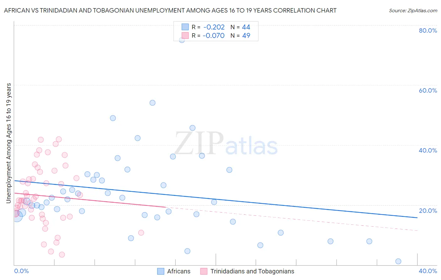 African vs Trinidadian and Tobagonian Unemployment Among Ages 16 to 19 years