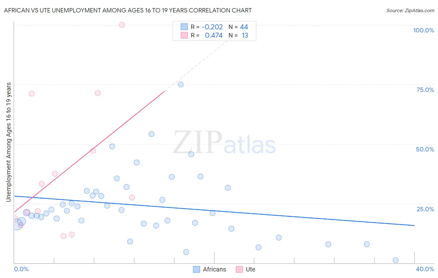 African vs Ute Unemployment Among Ages 16 to 19 years