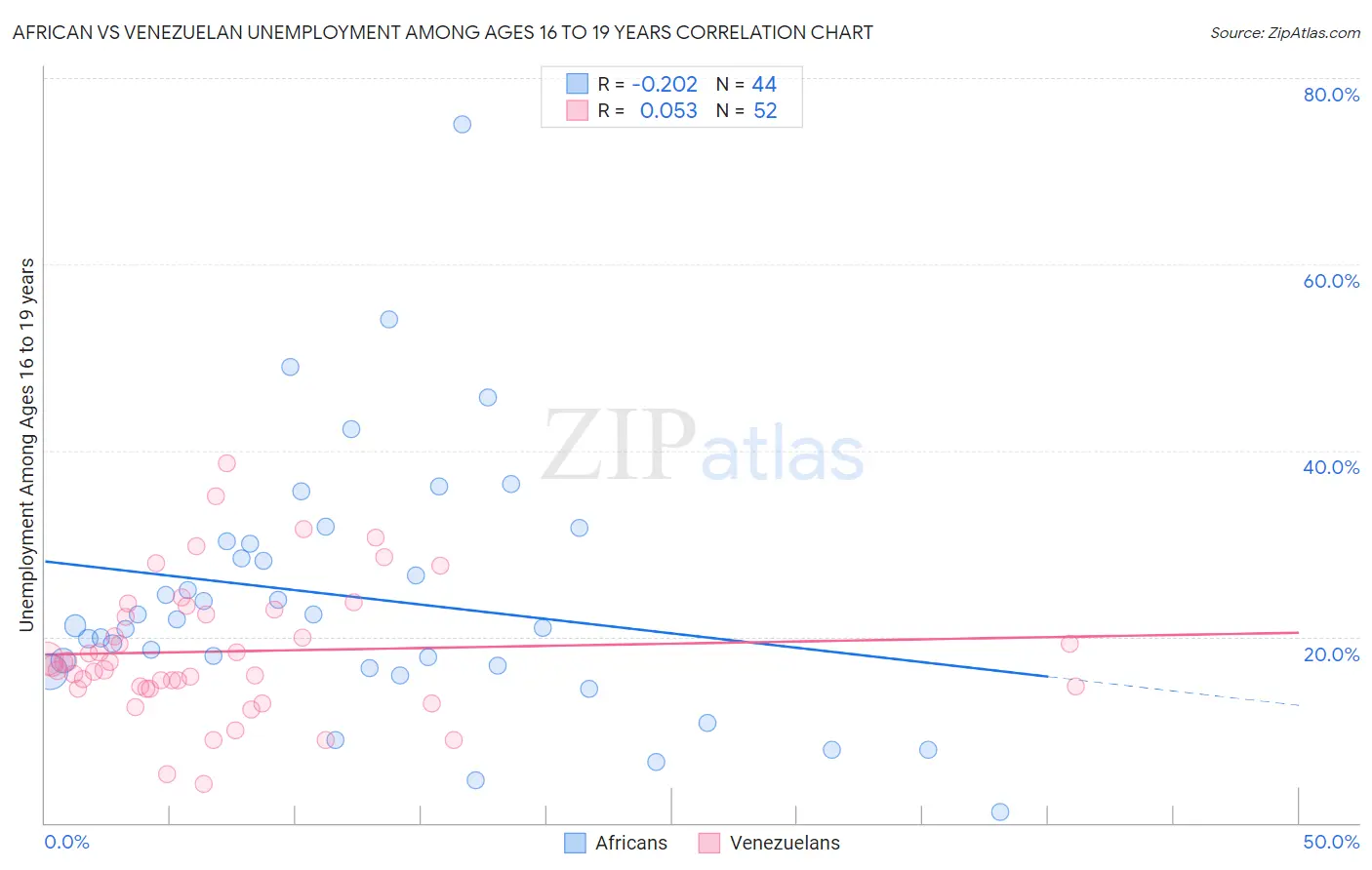 African vs Venezuelan Unemployment Among Ages 16 to 19 years
