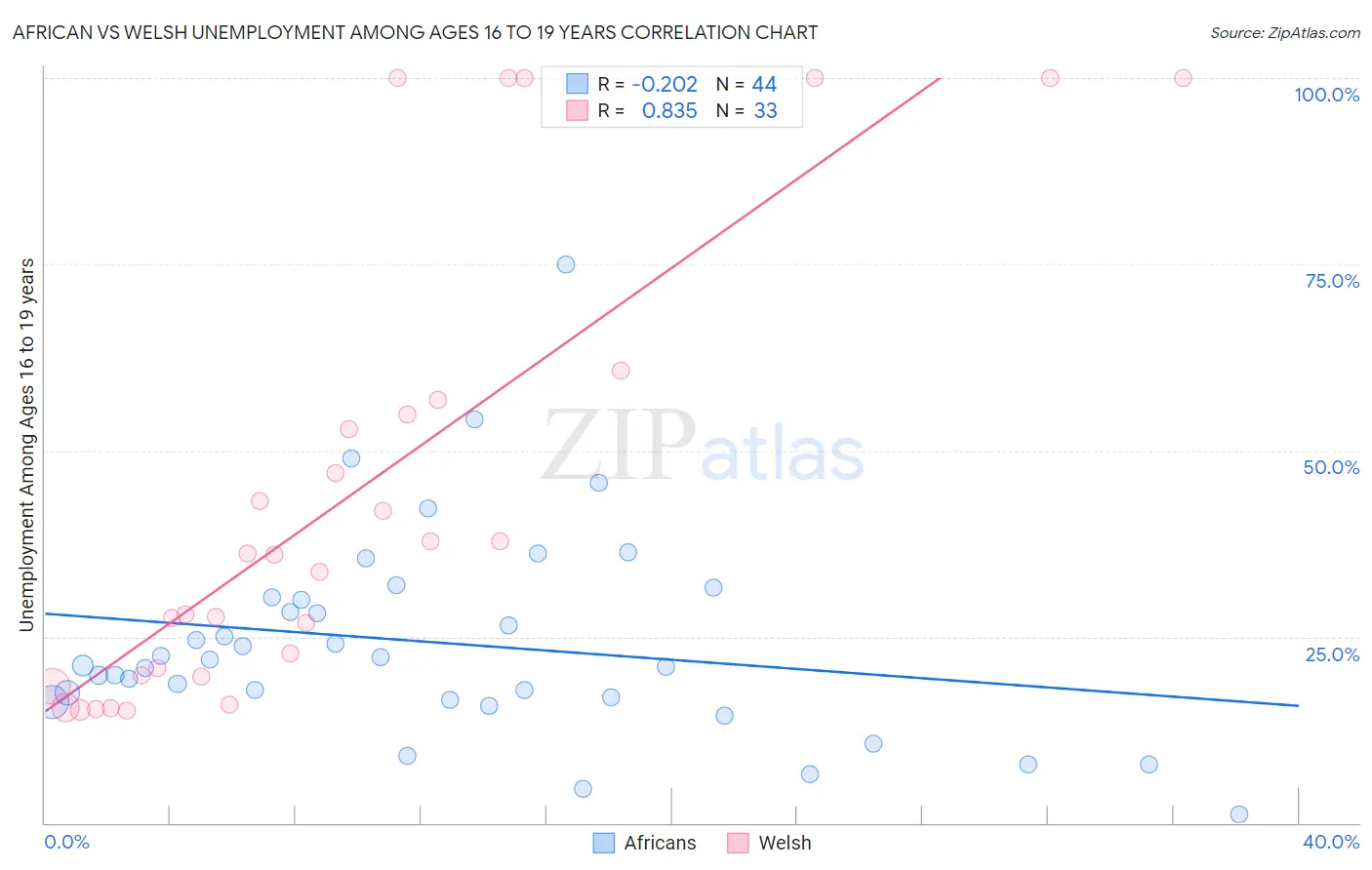 African vs Welsh Unemployment Among Ages 16 to 19 years