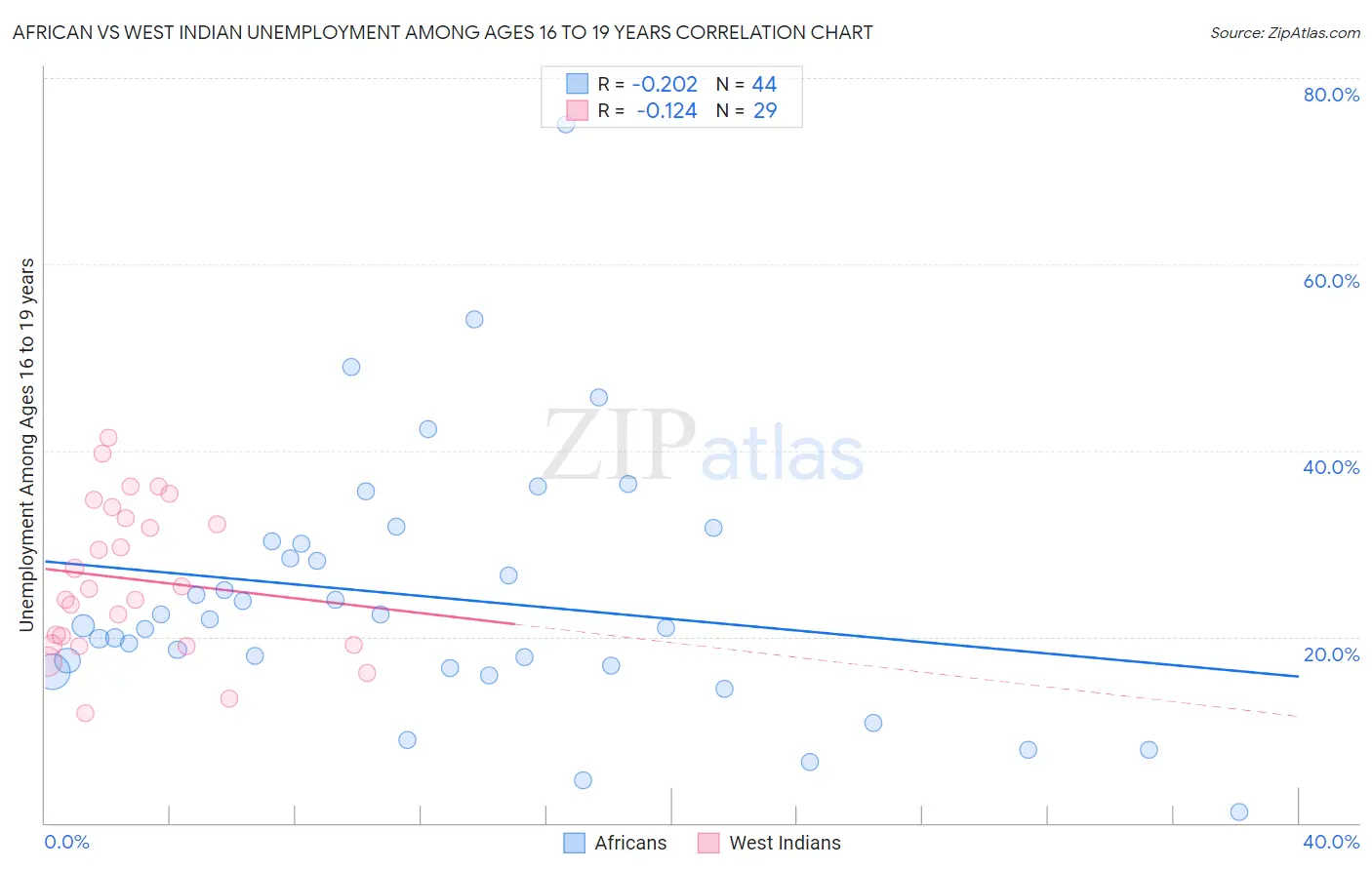 African vs West Indian Unemployment Among Ages 16 to 19 years
