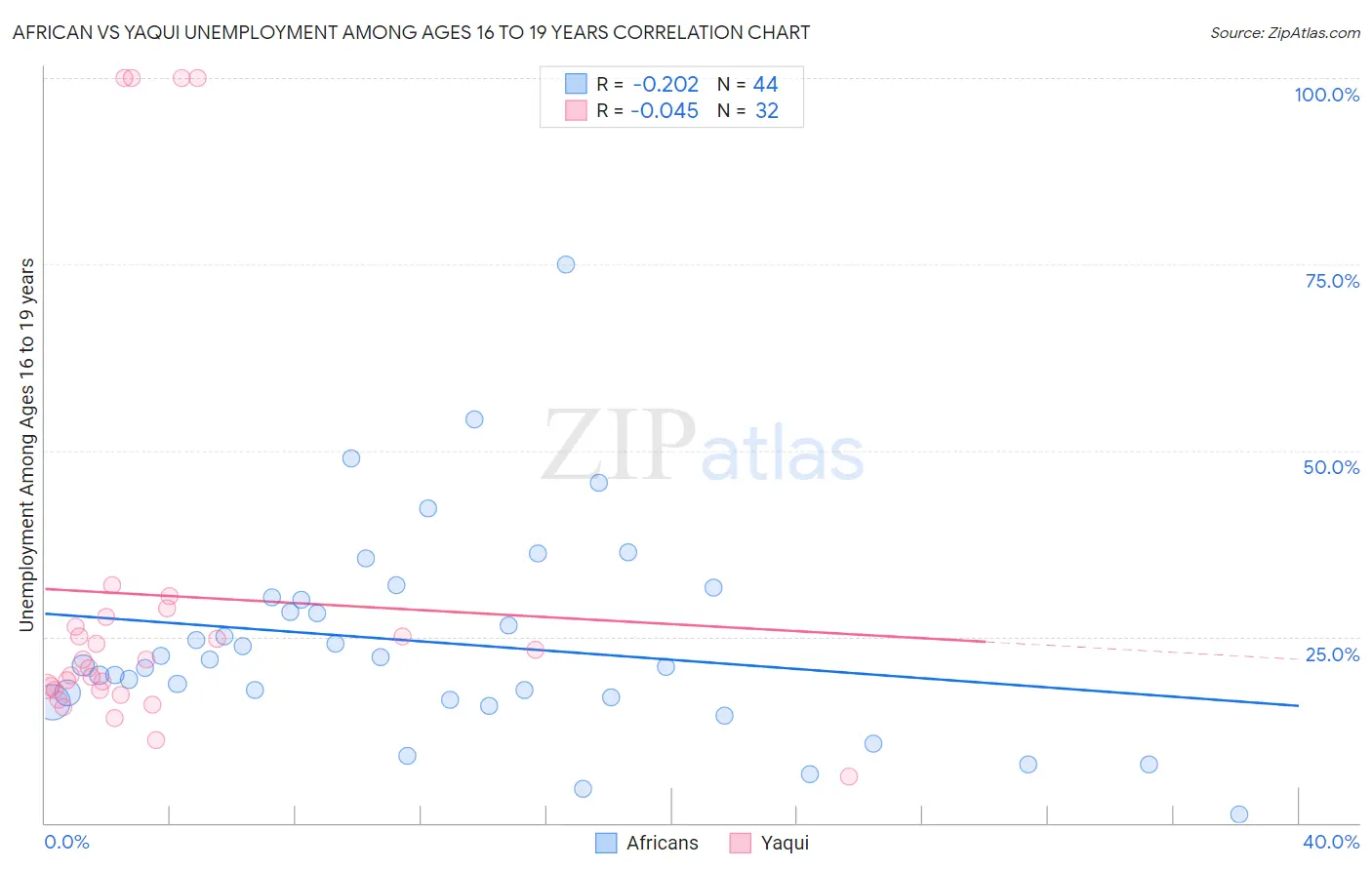 African vs Yaqui Unemployment Among Ages 16 to 19 years