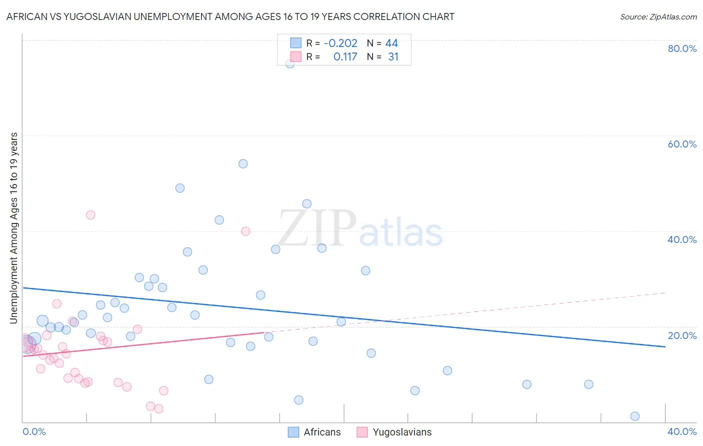 African vs Yugoslavian Unemployment Among Ages 16 to 19 years