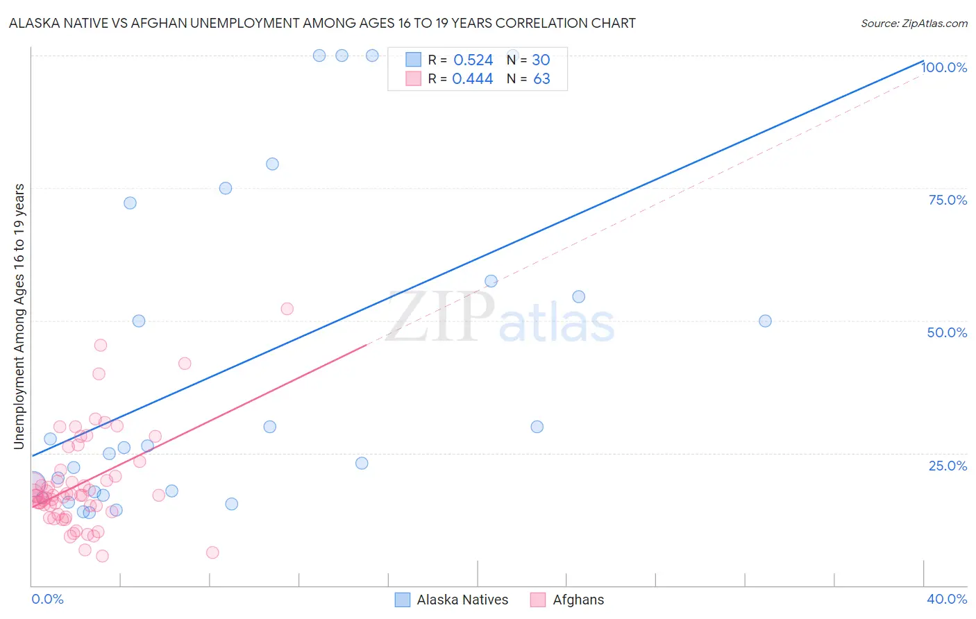 Alaska Native vs Afghan Unemployment Among Ages 16 to 19 years