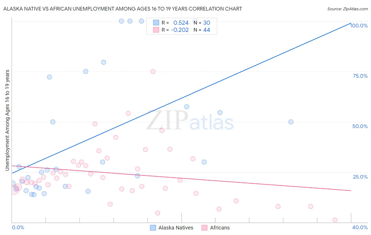 Alaska Native vs African Unemployment Among Ages 16 to 19 years