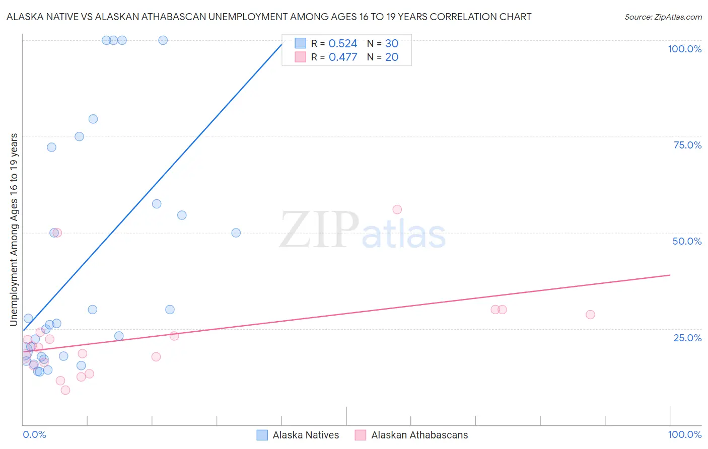 Alaska Native vs Alaskan Athabascan Unemployment Among Ages 16 to 19 years
