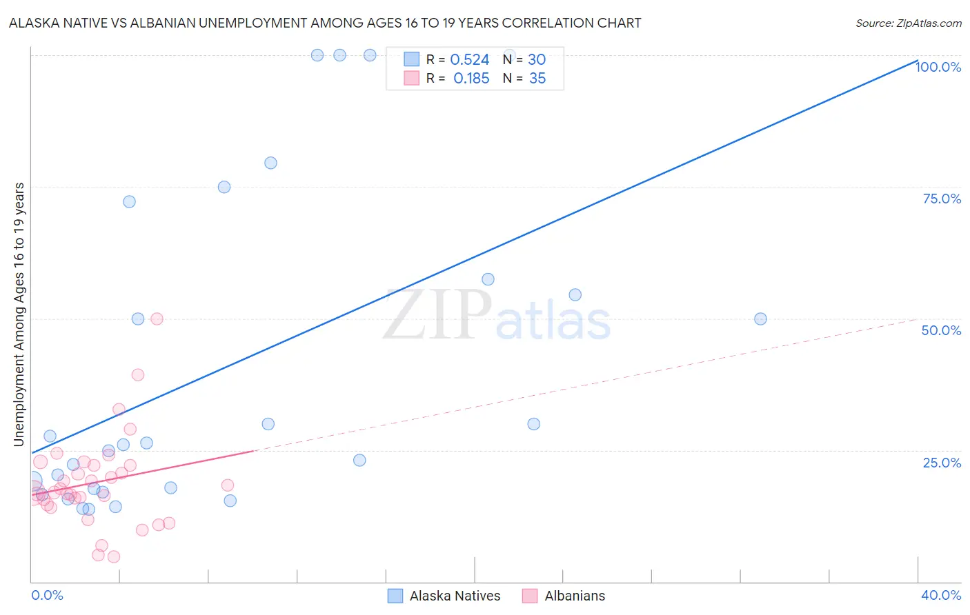 Alaska Native vs Albanian Unemployment Among Ages 16 to 19 years