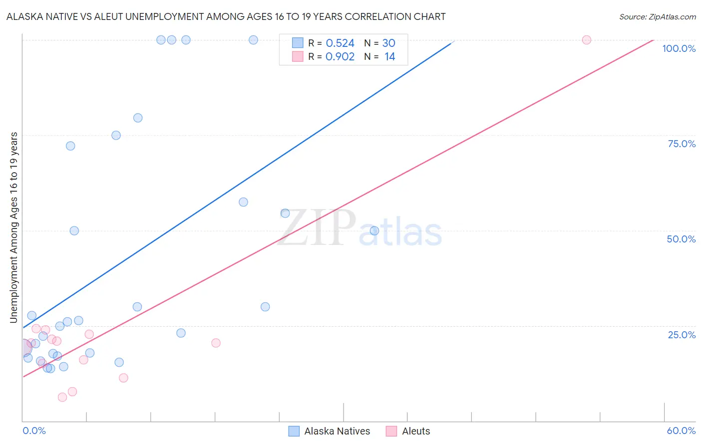 Alaska Native vs Aleut Unemployment Among Ages 16 to 19 years