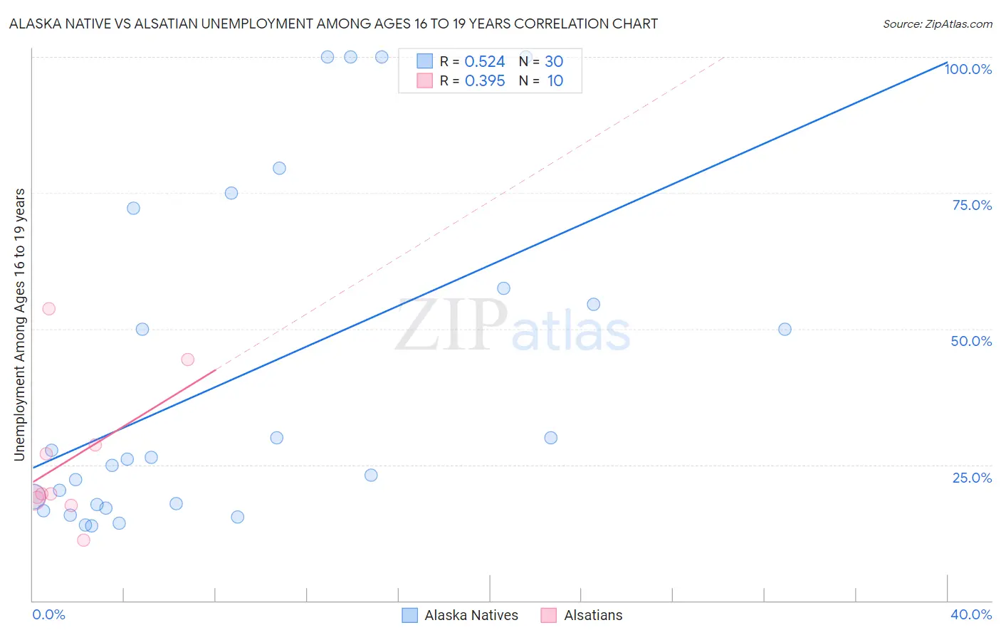 Alaska Native vs Alsatian Unemployment Among Ages 16 to 19 years