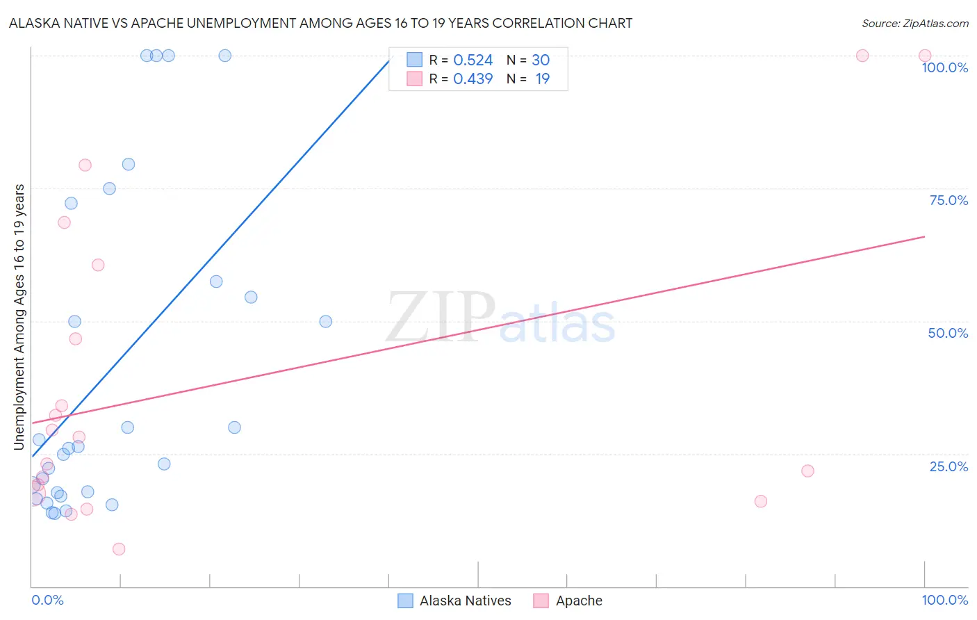 Alaska Native vs Apache Unemployment Among Ages 16 to 19 years