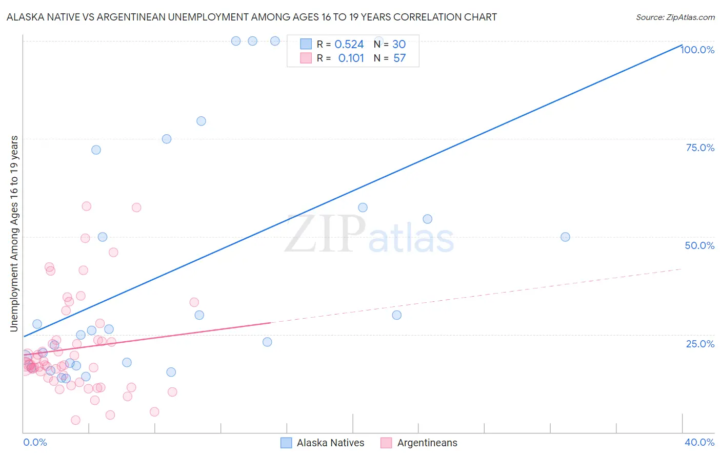Alaska Native vs Argentinean Unemployment Among Ages 16 to 19 years