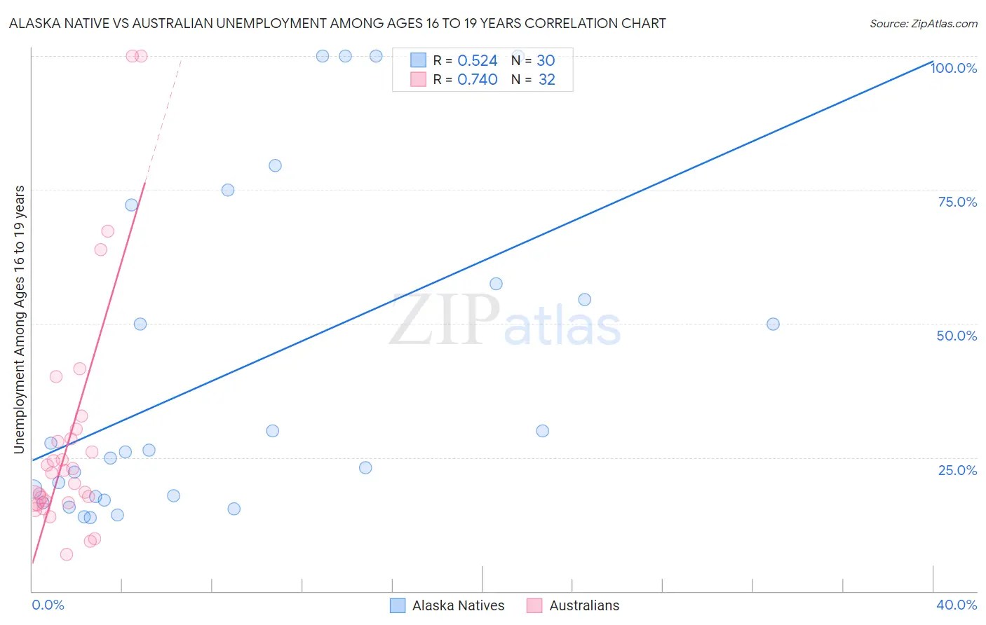 Alaska Native vs Australian Unemployment Among Ages 16 to 19 years