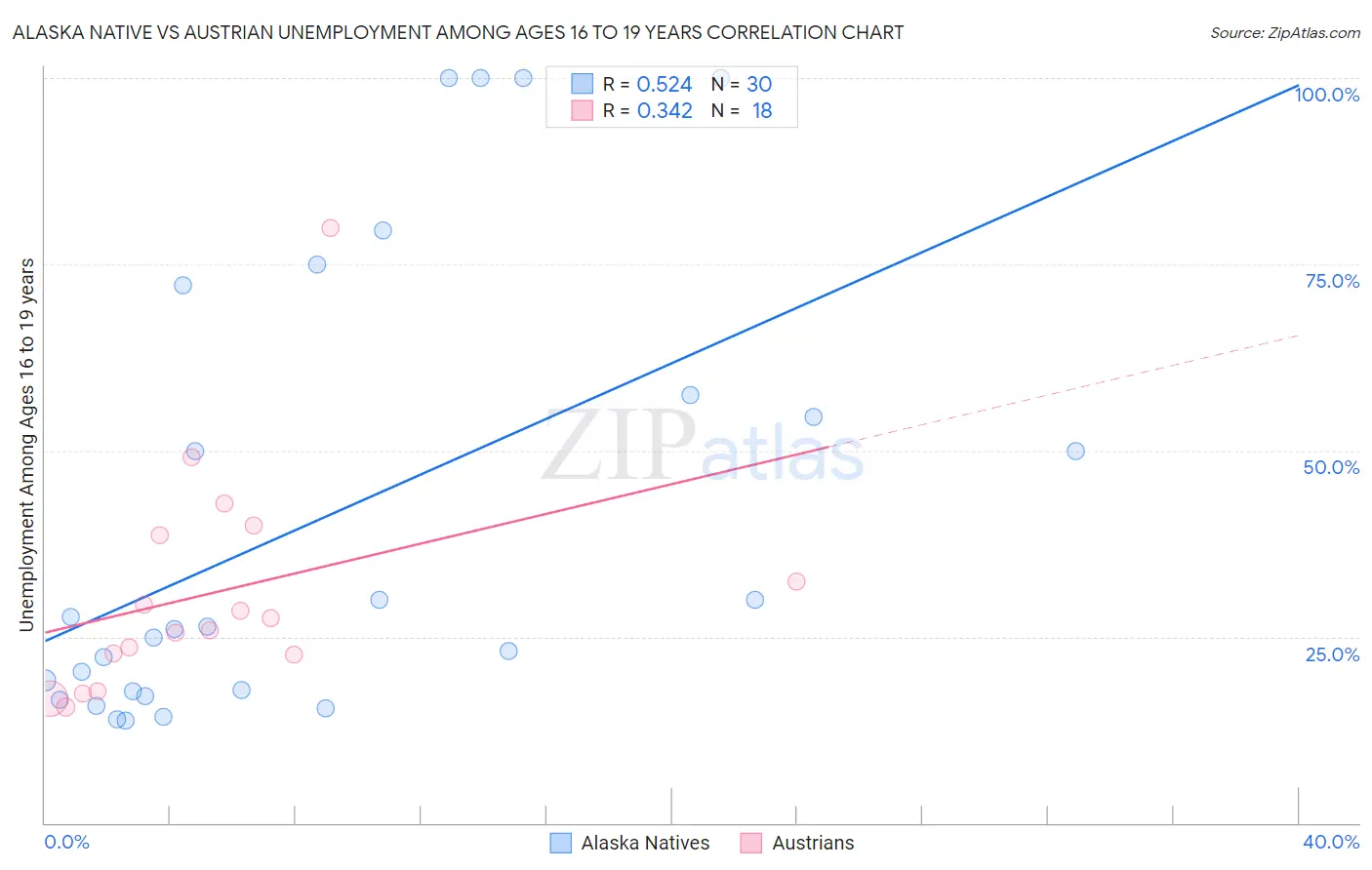 Alaska Native vs Austrian Unemployment Among Ages 16 to 19 years