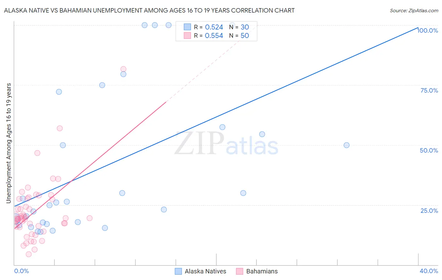 Alaska Native vs Bahamian Unemployment Among Ages 16 to 19 years