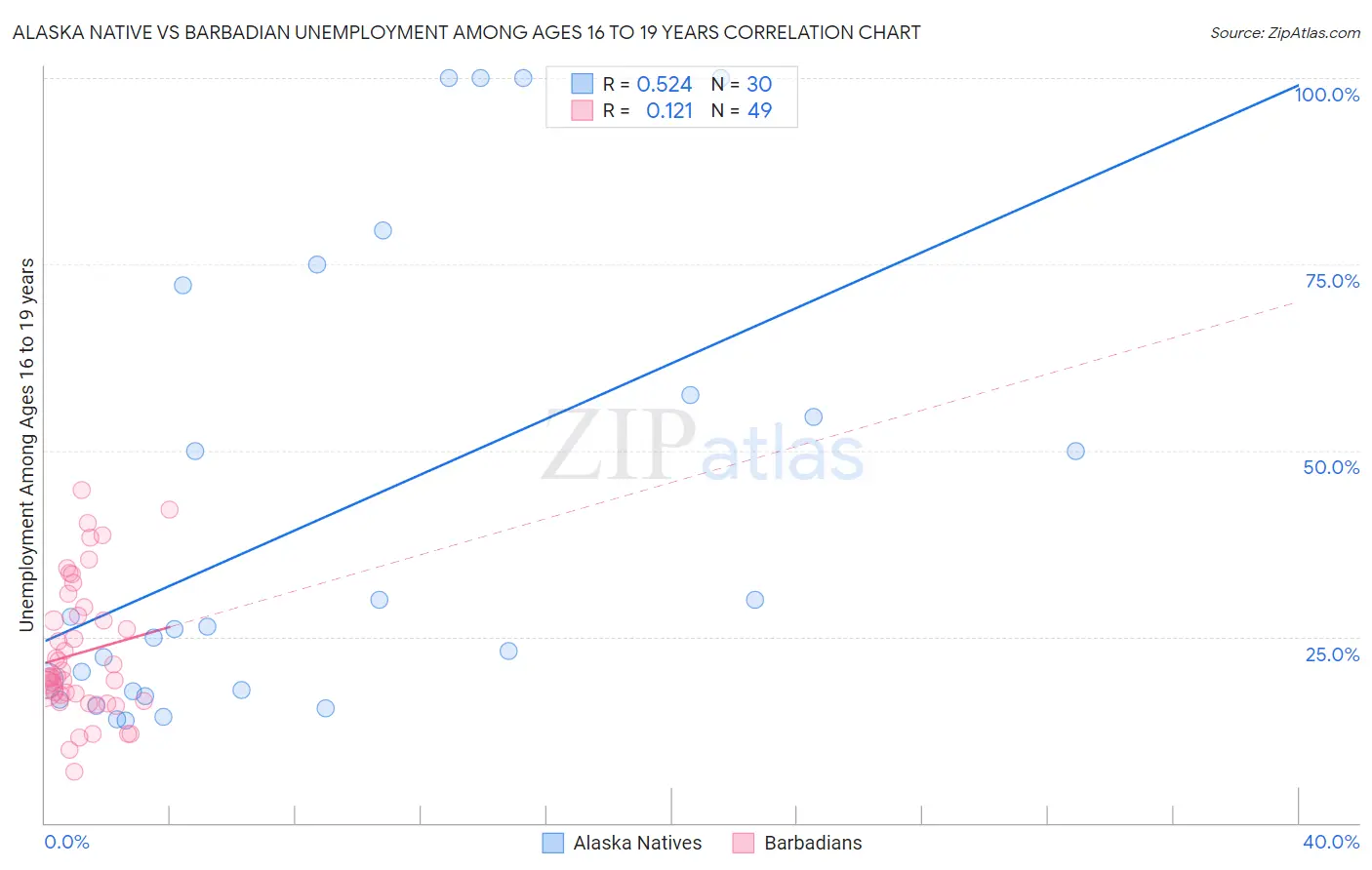 Alaska Native vs Barbadian Unemployment Among Ages 16 to 19 years