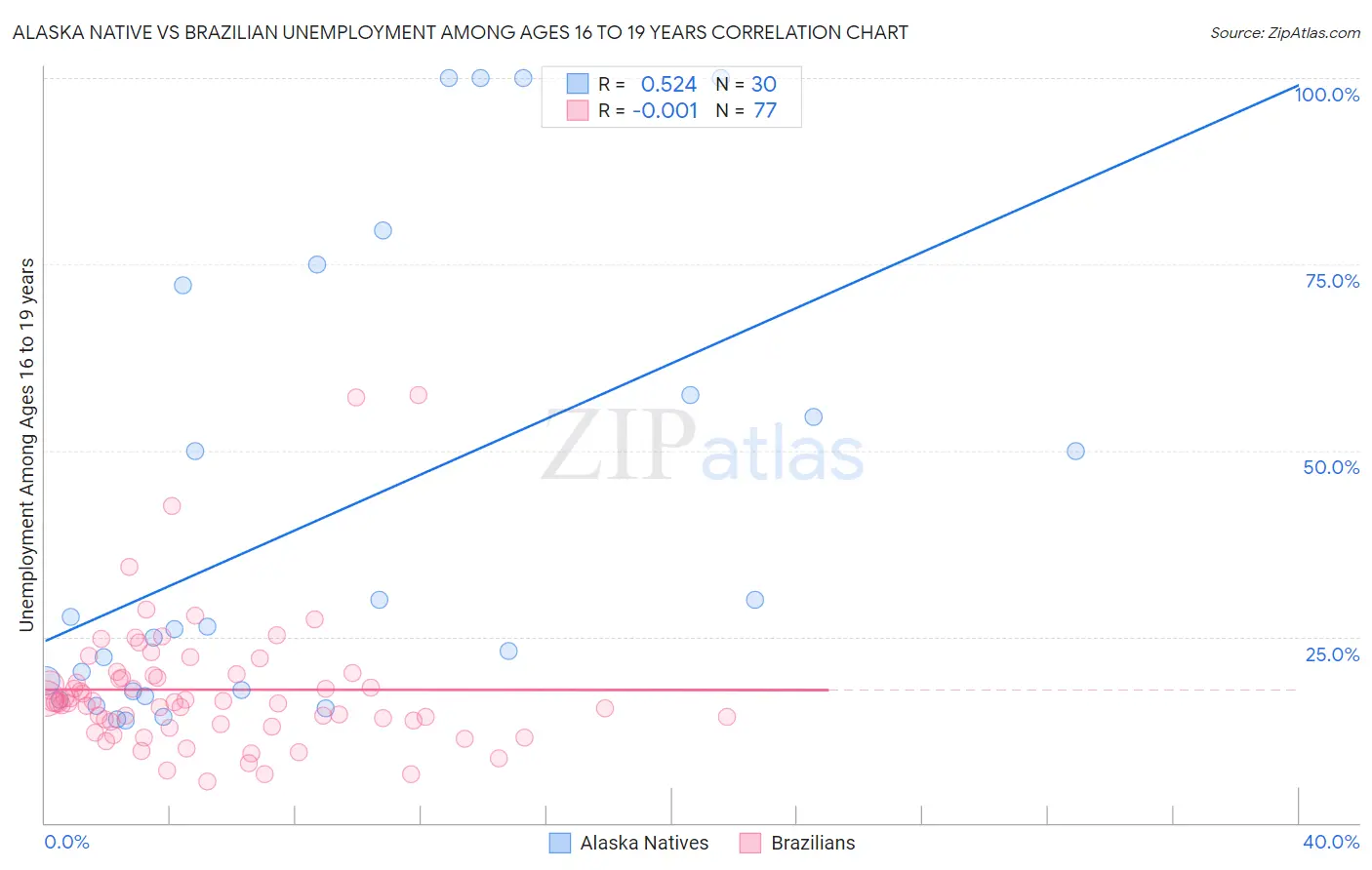 Alaska Native vs Brazilian Unemployment Among Ages 16 to 19 years